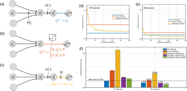 Figure 3 for Binary stochasticity enabled highly efficient neuromorphic deep learning achieves better-than-software accuracy