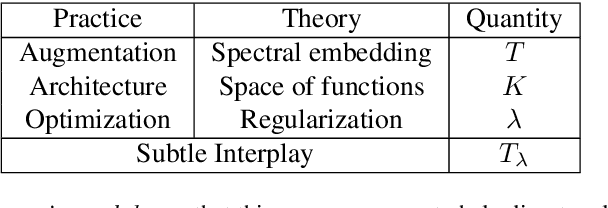 Figure 2 for The SSL Interplay: Augmentations, Inductive Bias, and Generalization