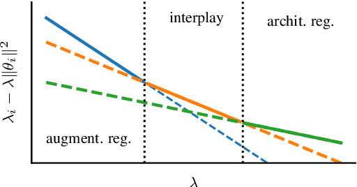 Figure 3 for The SSL Interplay: Augmentations, Inductive Bias, and Generalization
