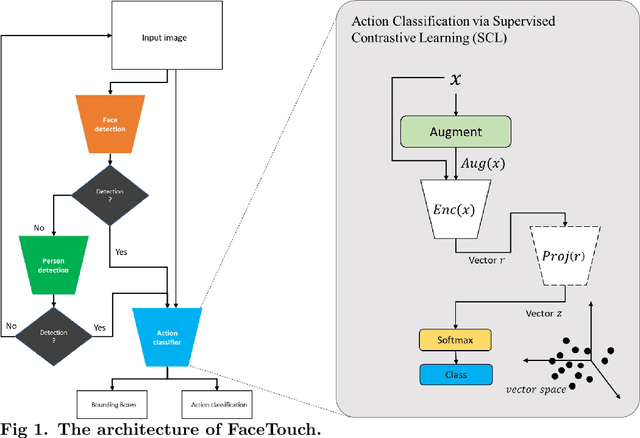 Figure 1 for FaceTouch: Detecting hand-to-face touch with supervised contrastive learning to assist in tracing infectious disease