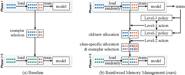 Figure 1 for RMM: Reinforced Memory Management for Class-Incremental Learning