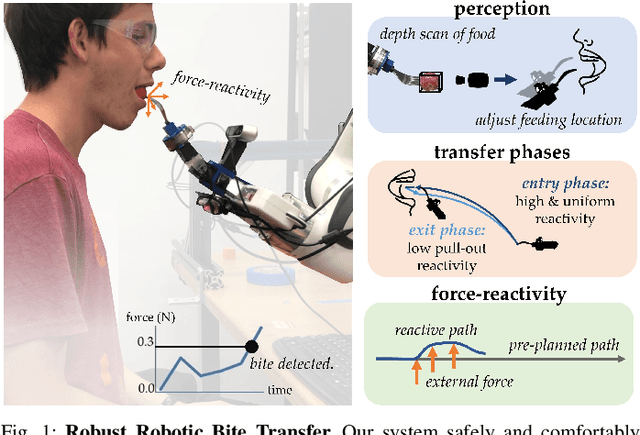 Figure 1 for In-Mouth Robotic Bite Transfer with Visual and Haptic Sensing