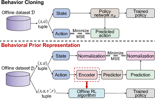 Figure 1 for Behavior Prior Representation learning for Offline Reinforcement Learning