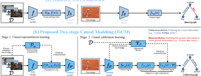 Figure 3 for Unbiased Scene Graph Generation via Two-stage Causal Modeling