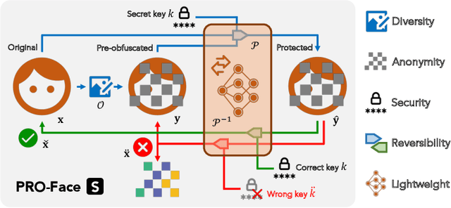 Figure 1 for PRO-Face S: Privacy-preserving Reversible Obfuscation of Face Images via Secure Flow