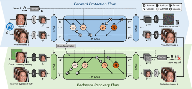 Figure 2 for PRO-Face S: Privacy-preserving Reversible Obfuscation of Face Images via Secure Flow