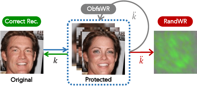 Figure 4 for PRO-Face S: Privacy-preserving Reversible Obfuscation of Face Images via Secure Flow
