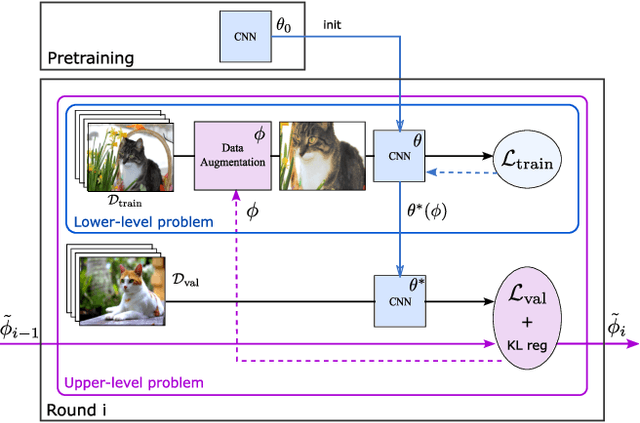 Figure 3 for SLACK: Stable Learning of Augmentations with Cold-start and KL regularization