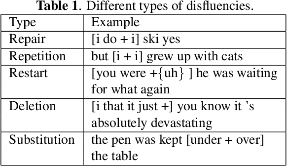 Figure 1 for A novel multimodal dynamic fusion network for disfluency detection in spoken utterances
