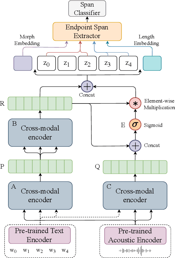 Figure 2 for A novel multimodal dynamic fusion network for disfluency detection in spoken utterances