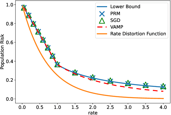 Figure 3 for Fundamental Limits of Two-layer Autoencoders, and Achieving Them with Gradient Methods