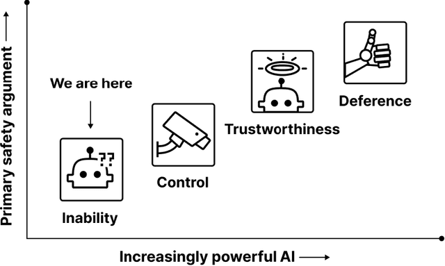 Figure 3 for Safety Cases: How to Justify the Safety of Advanced AI Systems