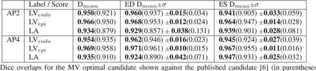 Figure 3 for Bayesian Optimization of 2D Echocardiography Segmentation