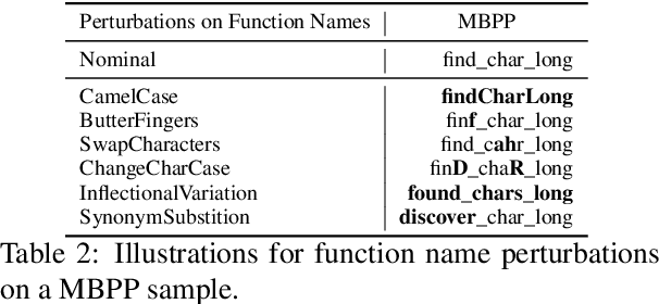 Figure 4 for ReCode: Robustness Evaluation of Code Generation Models