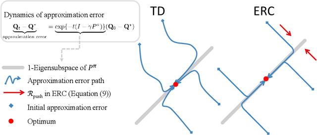 Figure 1 for Eigensubspace of Temporal-Difference Dynamics and How It Improves Value Approximation in Reinforcement Learning