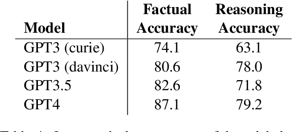 Figure 4 for BaRDa: A Belief and Reasoning Dataset that Separates Factual Accuracy and Reasoning Ability