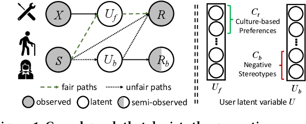 Figure 1 for Path-Specific Counterfactual Fairness for Recommender Systems