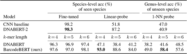 Figure 1 for BarcodeBERT: Transformers for Biodiversity Analysis