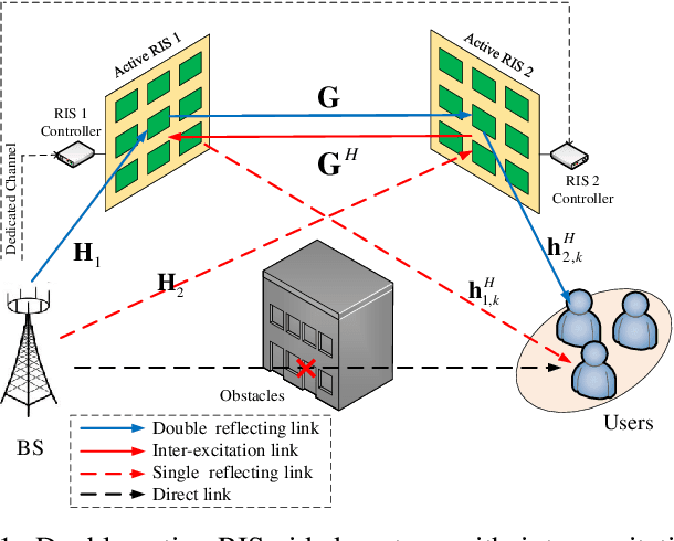 Figure 1 for Beamforming Design for Double-Active-RIS-aided Communication Systems with Inter-Excitation