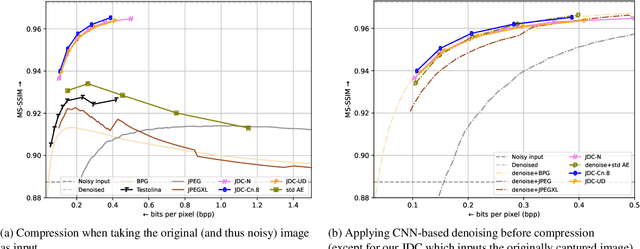 Figure 4 for On the Importance of Denoising when Learning to Compress Images
