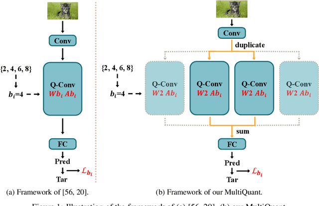 Figure 1 for MultiQuant: A Novel Multi-Branch Topology Method for Arbitrary Bit-width Network Quantization