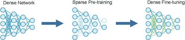 Figure 1 for SPDF: Sparse Pre-training and Dense Fine-tuning for Large Language Models