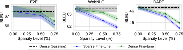 Figure 3 for SPDF: Sparse Pre-training and Dense Fine-tuning for Large Language Models