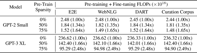 Figure 4 for SPDF: Sparse Pre-training and Dense Fine-tuning for Large Language Models