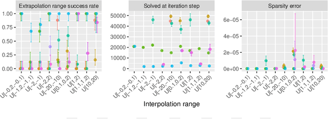 Figure 4 for Improving the Robustness of Neural Multiplication Units with Reversible Stochasticity