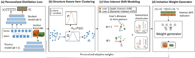 Figure 4 for Structure Aware Incremental Learning with Personalized Imitation Weights for Recommender Systems