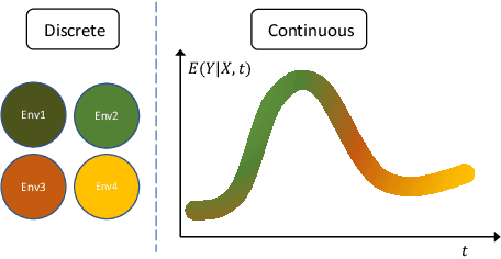 Figure 1 for Continuous Invariance Learning