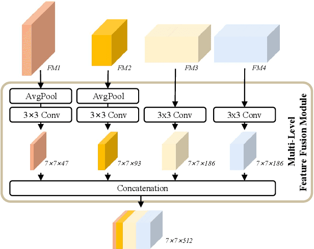Figure 3 for SwinFace: A Multi-task Transformer for Face Recognition, Expression Recognition, Age Estimation and Attribute Estimation
