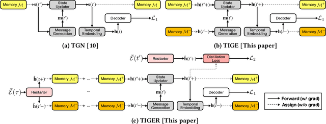 Figure 3 for TIGER: Temporal Interaction Graph Embedding with Restarts