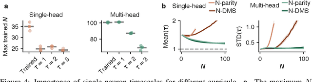 Figure 4 for Emergent mechanisms for long timescales depend on training curriculum and affect performance in memory tasks