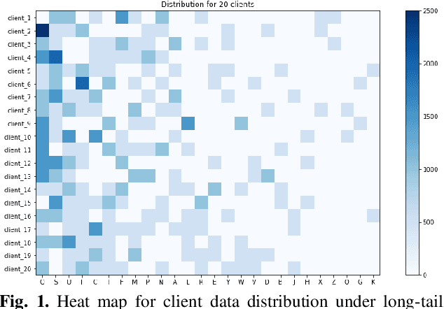 Figure 1 for Decoupled Federated Learning on Long-Tailed and Non-IID data with Feature Statistics