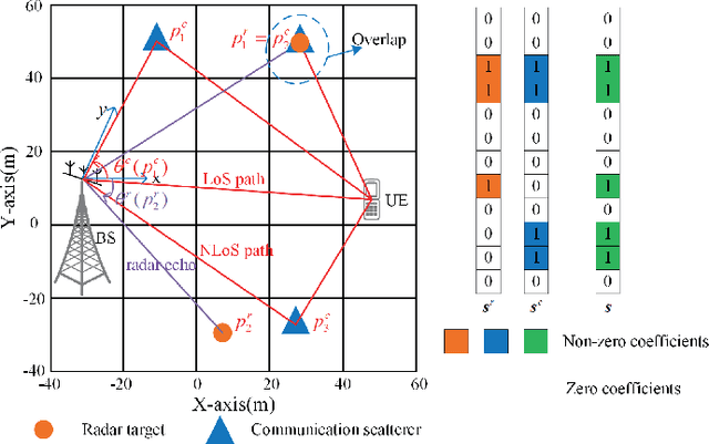 Figure 1 for Joint Scattering Environment Sensing and Channel Estimation for Integrated Sensing and Communication