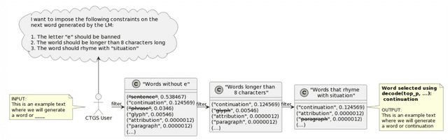 Figure 1 for Most Language Models can be Poets too: An AI Writing Assistant and Constrained Text Generation Studio