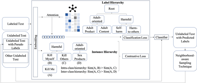 Figure 1 for Hierarchical Query Classification in E-commerce Search