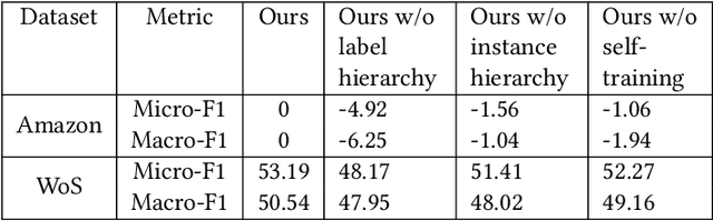 Figure 4 for Hierarchical Query Classification in E-commerce Search