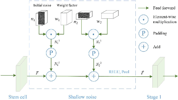 Figure 4 for LeNo: Adversarial Robust Salient Object Detection Networks with Learnable Noise