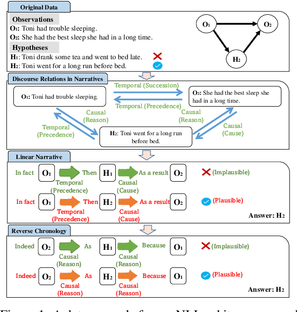 Figure 1 for Self-Consistent Narrative Prompts on Abductive Natural Language Inference
