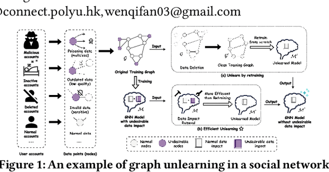 Figure 1 for Graph Unlearning with Efficient Partial Retraining