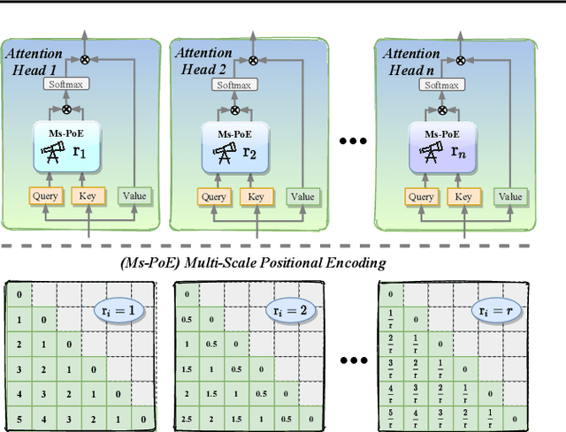 Figure 3 for Found in the Middle: How Language Models Use Long Contexts Better via Plug-and-Play Positional Encoding