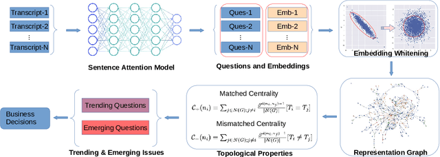 Figure 1 for Uncovering Customer Issues through Topological Natural Language Analysis