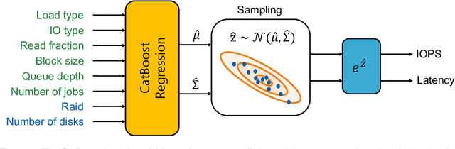 Figure 2 for Performance Modeling of Data Storage Systems using Generative Models