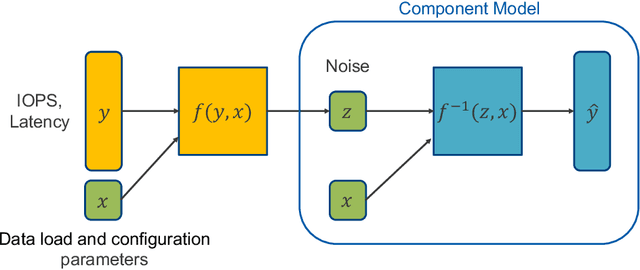 Figure 4 for Performance Modeling of Data Storage Systems using Generative Models