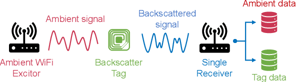 Figure 3 for Energy-Efficient WiFi Backscatter Communication for Green IoTs