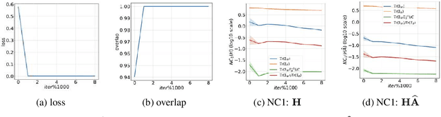 Figure 2 for A Neural Collapse Perspective on Feature Evolution in Graph Neural Networks