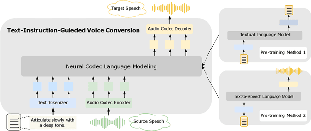 Figure 1 for Towards General-Purpose Text-Instruction-Guided Voice Conversion