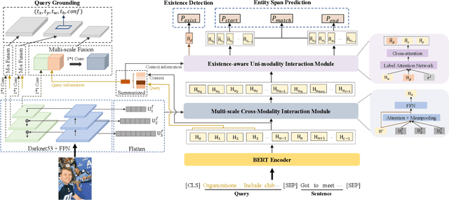Figure 3 for MNER-QG: An End-to-End MRC framework for Multimodal Named Entity Recognition with Query Grounding